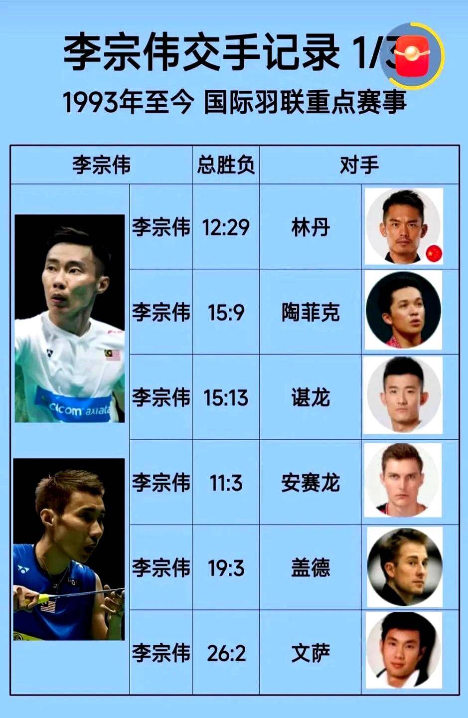 印尼羽毛球队轻取法国羽毛球队,李宗伟打破历史纪录的简单介绍 印尼羽毛球队轻取法国羽毛球队,李宗伟打破历史纪录的简单介绍